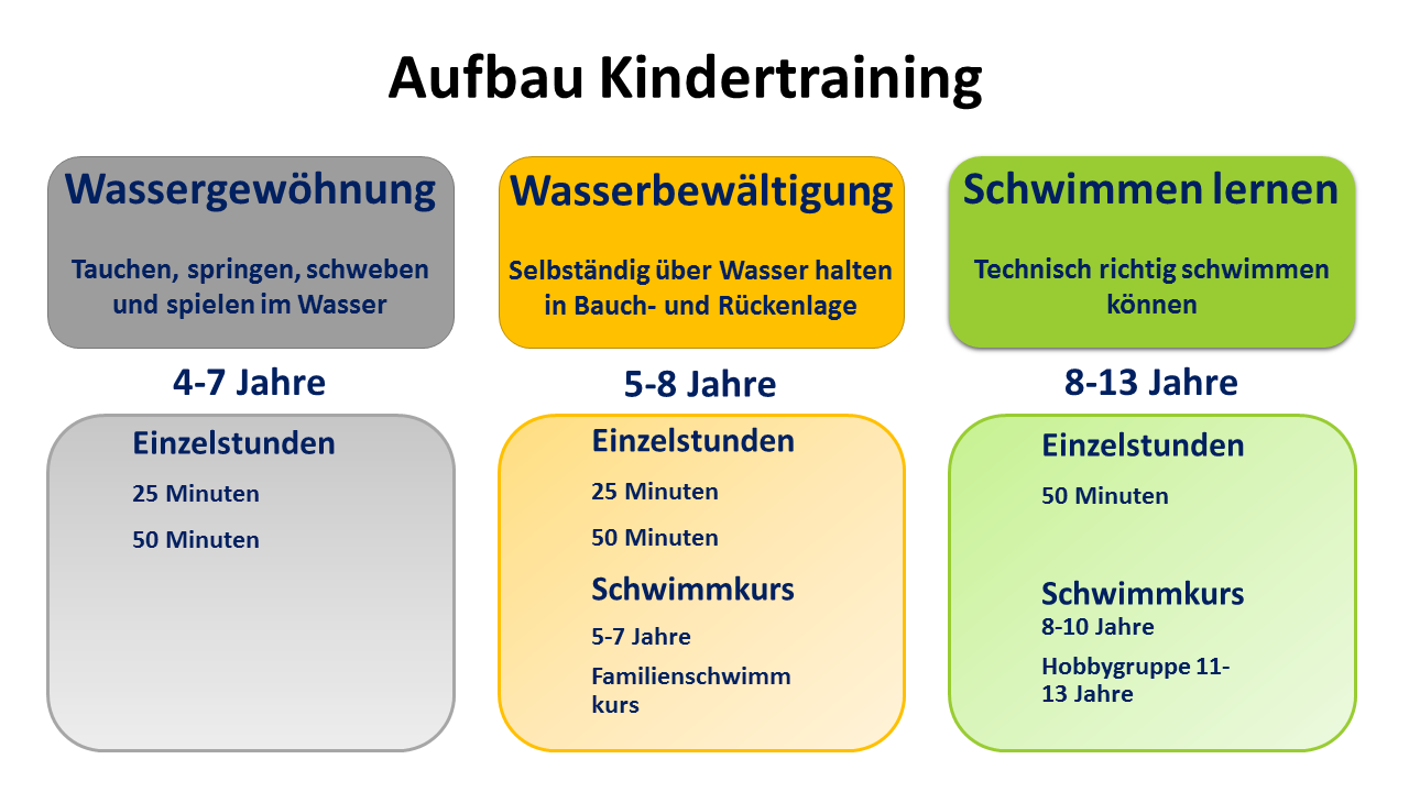 Schwimmkonzept Kinder